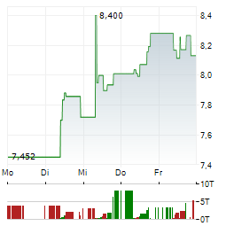 KOTAK INDO-PACIFIC DEFENCE Aktie 5-Tage-Chart