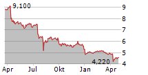 KOWA CO LTD Chart 1 Jahr