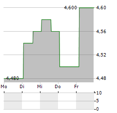 KOWA Aktie 5-Tage-Chart