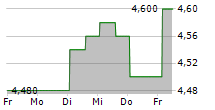 KOWA CO LTD 5-Tage-Chart