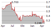 KOWLOON DEVELOPMENT CO LTD Chart 1 Jahr