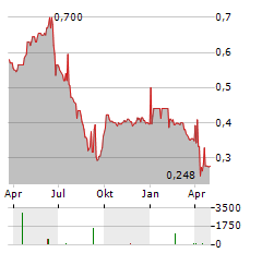 KOWLOON DEVELOPMENT Aktie Chart 1 Jahr