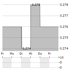 KOWLOON DEVELOPMENT Aktie 5-Tage-Chart