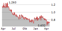 KPS AG Chart 1 Jahr