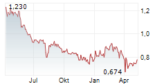 KPS AG Chart 1 Jahr