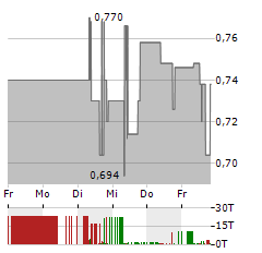 KPS Aktie 5-Tage-Chart