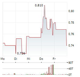 KPS Aktie 5-Tage-Chart