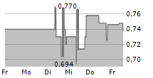 KPS AG 5-Tage-Chart