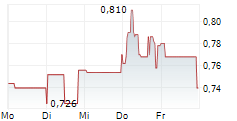 KPS AG 5-Tage-Chart