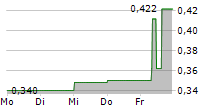 KR1 PLC 5-Tage-Chart