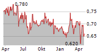 KRAFT BANK ASA Chart 1 Jahr