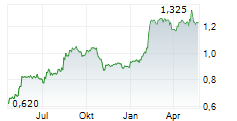 KRAFT BANK ASA Chart 1 Jahr