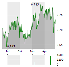 KRAFT BANK Aktie Chart 1 Jahr