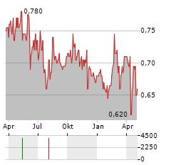 KRAFT BANK Aktie Chart 1 Jahr