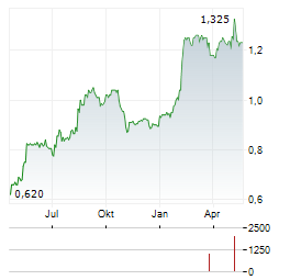 KRAFT BANK Aktie Chart 1 Jahr