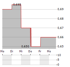 KRAFT BANK Aktie 5-Tage-Chart