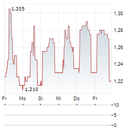 KRAFT BANK Aktie 5-Tage-Chart