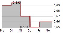 KRAFT BANK ASA 5-Tage-Chart