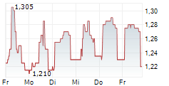 KRAFT BANK ASA 5-Tage-Chart
