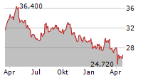 KRAFT HEINZ COMPANY Chart 1 Jahr