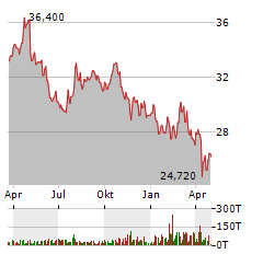 KRAFT HEINZ COMPANY Jahres Chart