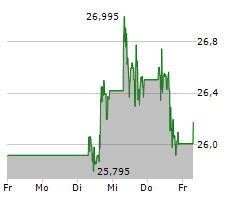 KRAFT HEINZ COMPANY Chart 1 Jahr