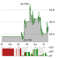 KRAFT HEINZ Aktie 5-Tage-Chart