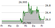 KRAFT HEINZ COMPANY 5-Tage-Chart