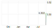 KRAIT CRITICAL MINERALS CORP Chart 1 Jahr