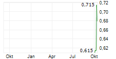 KRAIT CRITICAL MINERALS CORP Chart 1 Jahr KRAIT CRITICAL MINERALS CORP Chart 1 Jahr
