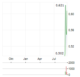 KRAIT CRITICAL MINERALS CORP Aktie Chart 1 Jahr
