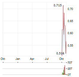 KRAIT CRITICAL MINERALS CORP Aktie Chart 1 Jahr