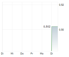 KRAIT CRITICAL MINERALS CORP Chart 1 Jahr