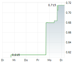 KRAIT CRITICAL MINERALS CORP Chart 1 Jahr KRAIT CRITICAL MINERALS CORP Chart 1 Jahr