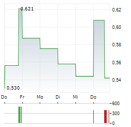 KRAIT CRITICAL MINERALS CORP Aktie 5-Tage-Chart