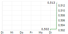 KRAIT CRITICAL MINERALS CORP 5-Tage-Chart