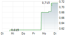 KRAIT CRITICAL MINERALS CORP 5-Tage-Chart KRAIT CRITICAL MINERALS CORP 5-Tage-Chart