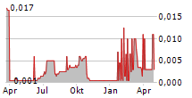 KRAKATAU STEEL PERSERO TBK Chart 1 Jahr