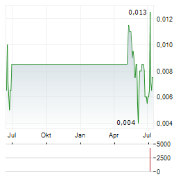 KRAKATAU STEEL Aktie Chart 1 Jahr