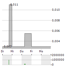 KRAKATAU STEEL Aktie 5-Tage-Chart