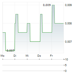 KRAKATAU STEEL Aktie 5-Tage-Chart