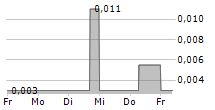 KRAKATAU STEEL PERSERO TBK 5-Tage-Chart