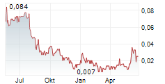 KRAKEN ENERGY CORP Chart 1 Jahr