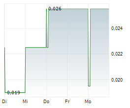 KRAKEN ENERGY CORP Chart 1 Jahr