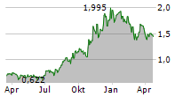 KRAKEN ROBOTICS INC Chart 1 Jahr