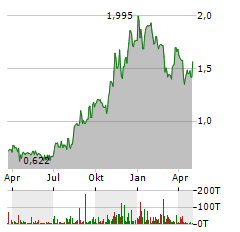 KRAKEN ROBOTICS INC Jahres Chart