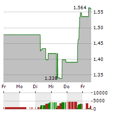 KRAKEN ROBOTICS Aktie 5-Tage-Chart