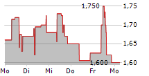 KRAKEN ROBOTICS INC 5-Tage-Chart