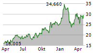 KRATOS DEFENSE & SECURITY SOLUTIONS INC Chart 1 Jahr