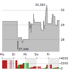 KRATOS DEFENSE Aktie 5-Tage-Chart